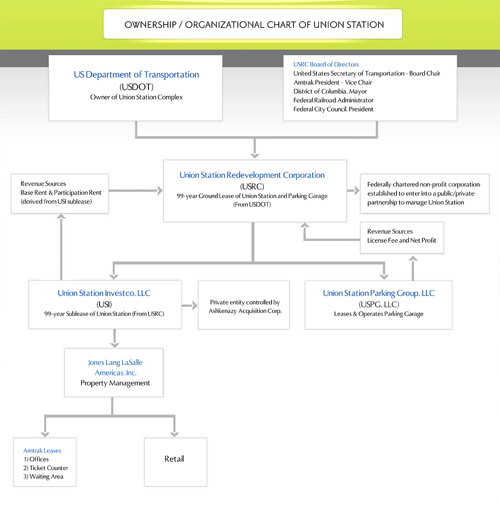 Amtrak Organizational Chart